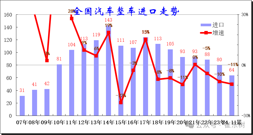 2024年1-11月中国汽车进口64万台降11%