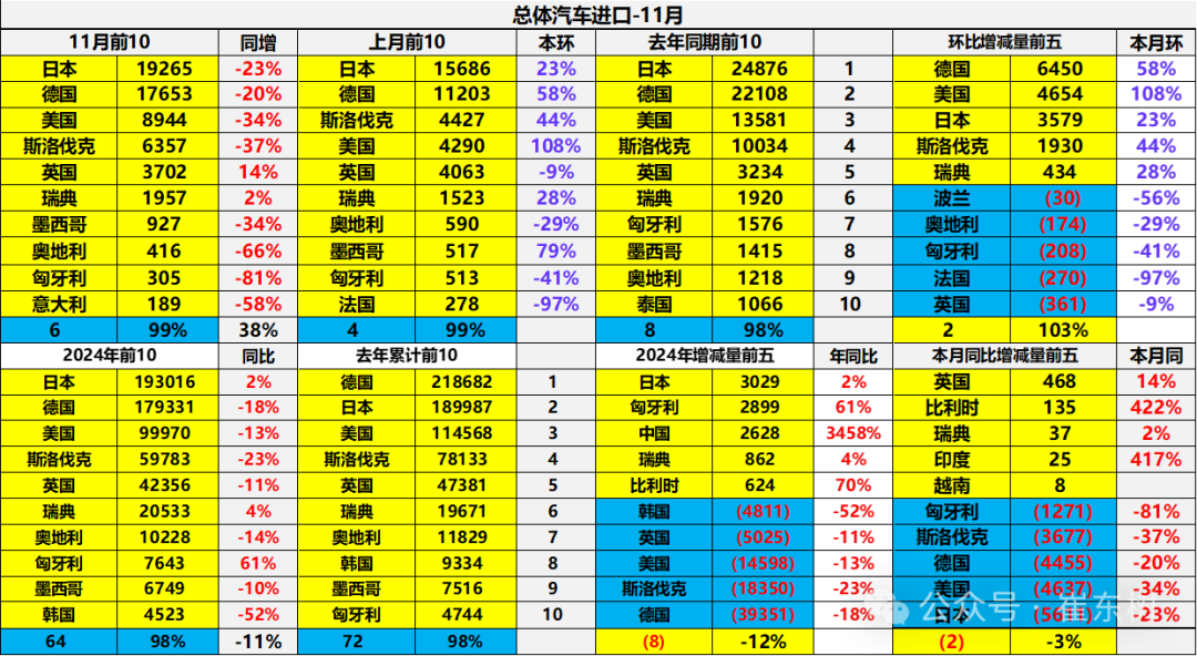 2024年1-11月中国汽车进口64万台降11%