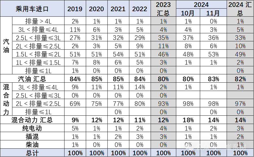 2024年1-11月中国汽车进口64万台降11%