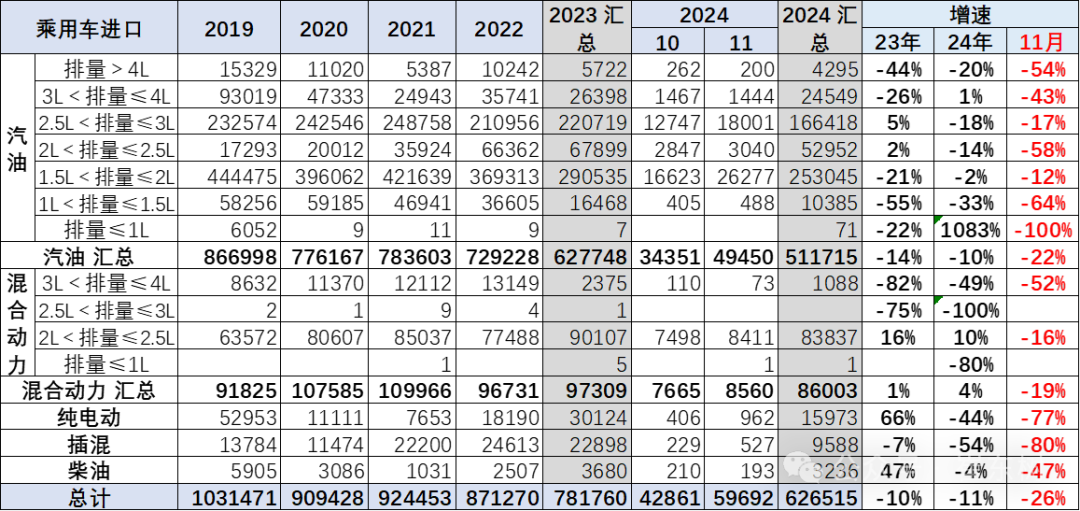 2024年1-11月中国汽车进口64万台降11%