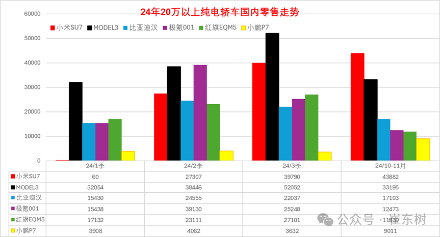 新能源乘用车国内零售渗透率持续突破50%，自主高端纯电轿车赶超特斯拉