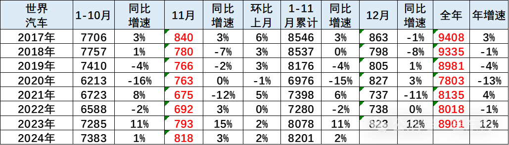 2024年11月中国占世界汽车份额41%