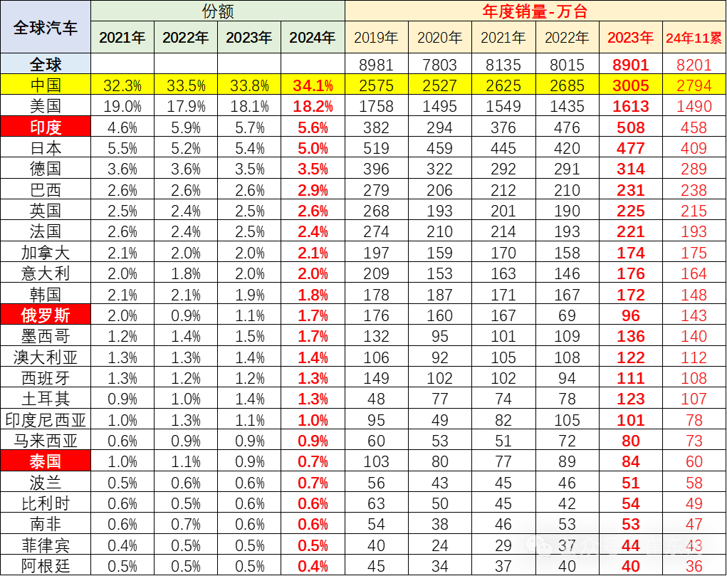 2024年11月中国占世界汽车份额41%