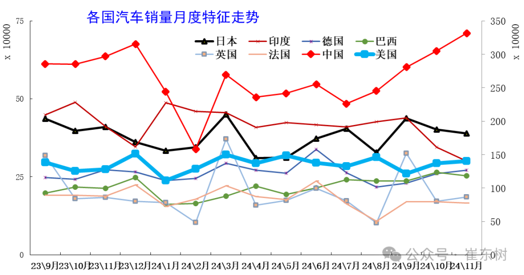 2024年11月中国占世界汽车份额41%