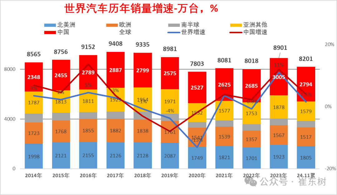 2024年11月中国占世界汽车份额41%