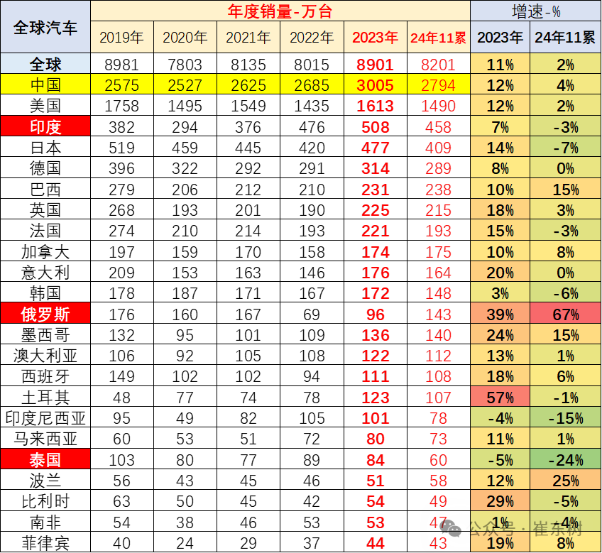 2024年11月中国占世界汽车份额41%