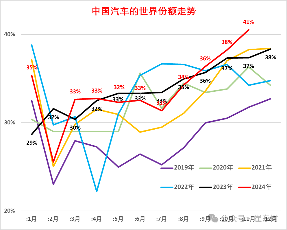 2024年11月中国占世界汽车份额41%