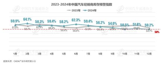 年末销量冲高 经销商库存预警指数降至50.2%