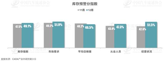 年末销量冲高 经销商库存预警指数降至50.2%