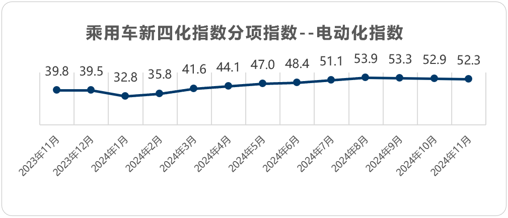 协会发布 | 2024年11月乘用车新四化指数为52.9