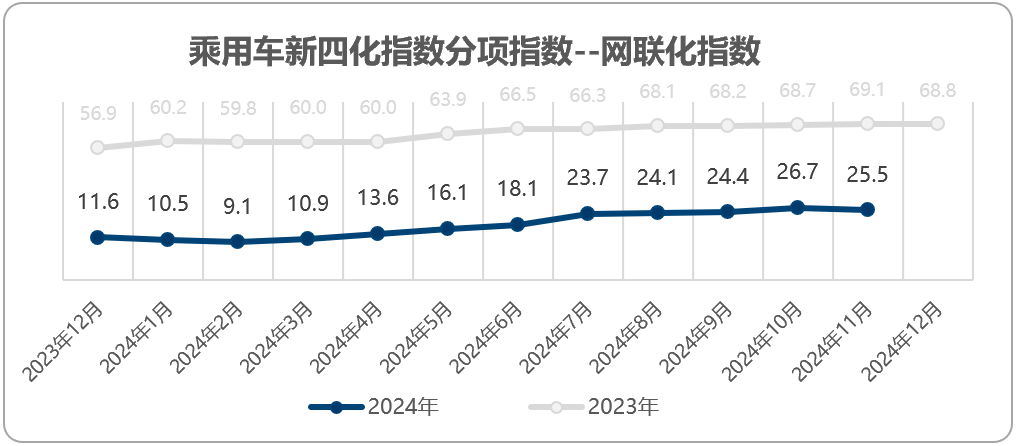 协会发布 | 2024年11月乘用车新四化指数为52.9