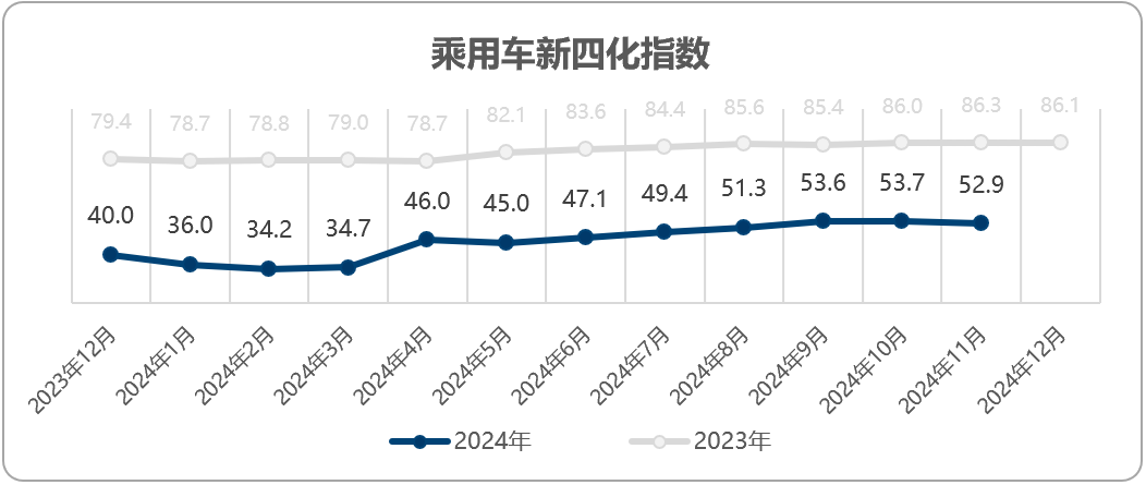 协会发布 | 2024年11月乘用车新四化指数为52.9