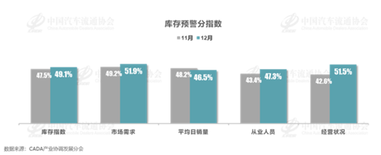 流通协会：12月库存预警指数50.2%