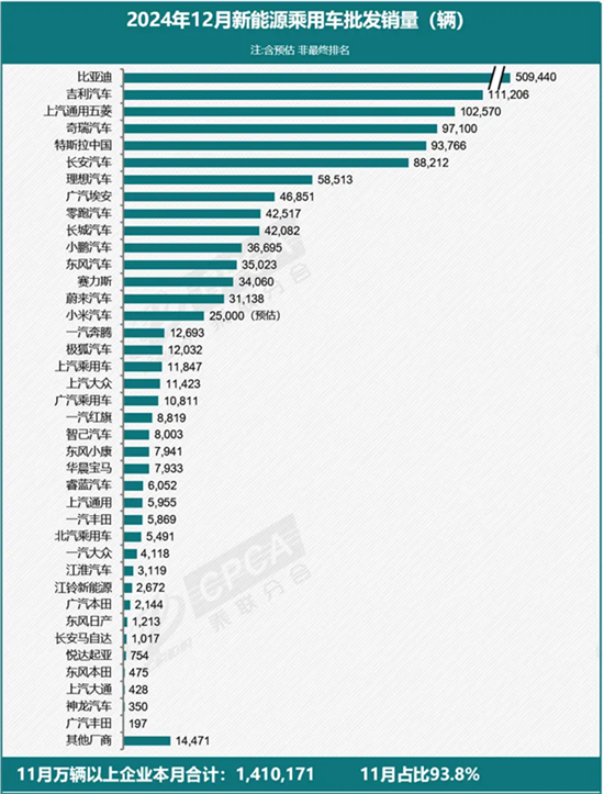 12月全国新能源乘用车批发销量预估达150万