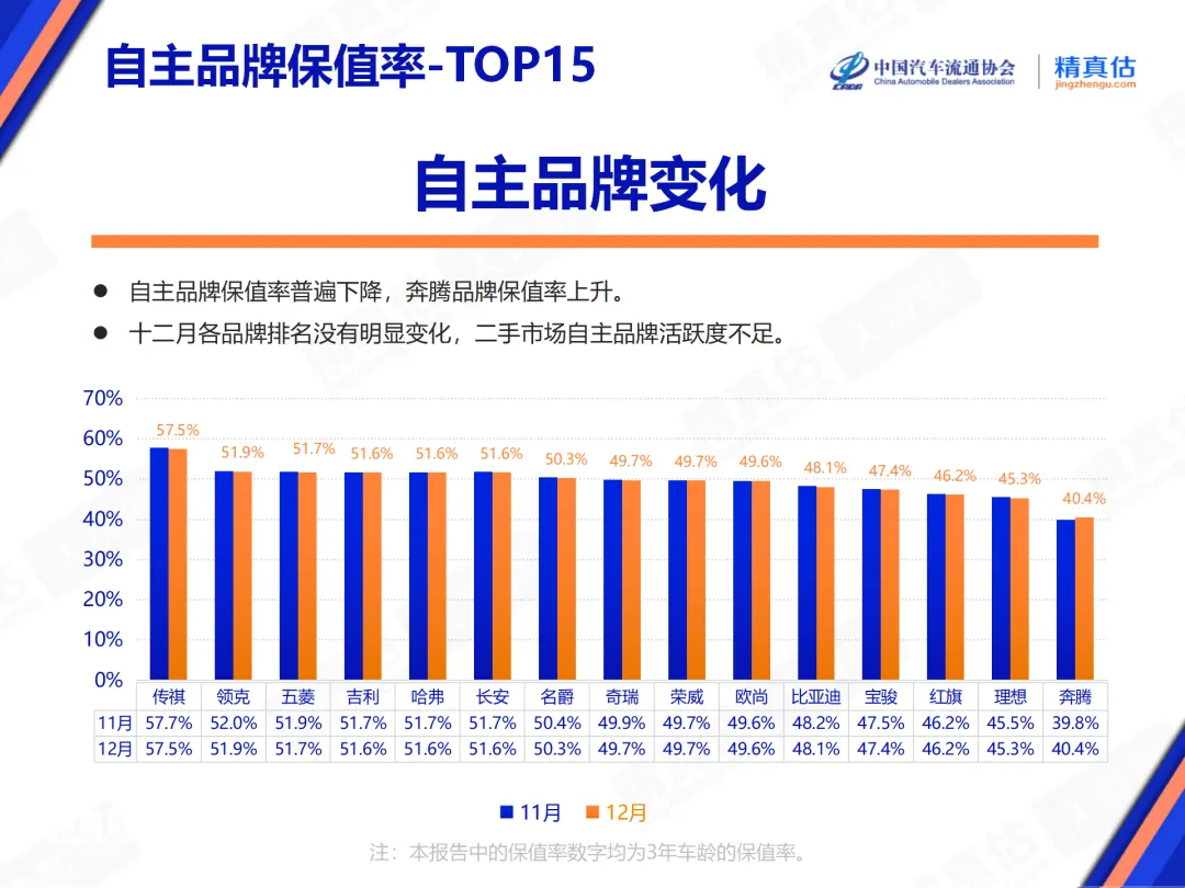 2024年12月汽车保值率出炉！