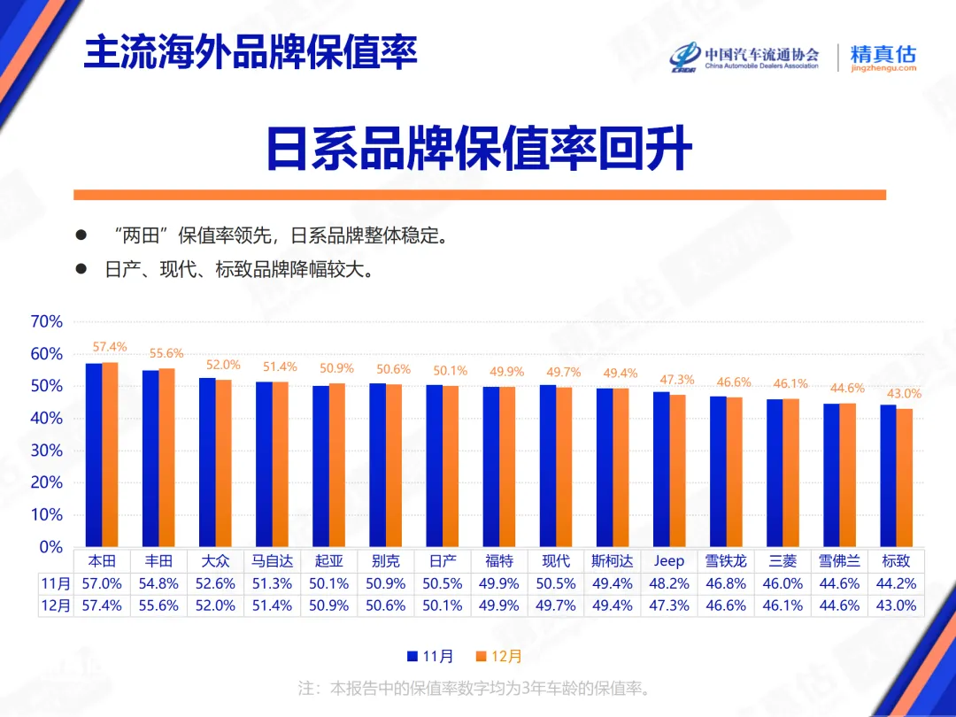 2024年12月汽车保值率出炉！