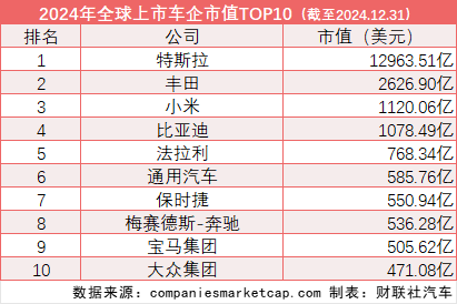 全球车企市值排名：21家中国车企入围