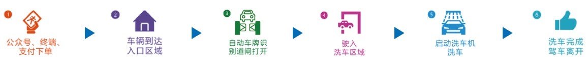 洗车行业先行者，万洗得洗车机智能守护