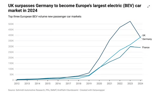 英国超越德国，成为欧洲最大电动汽车市场