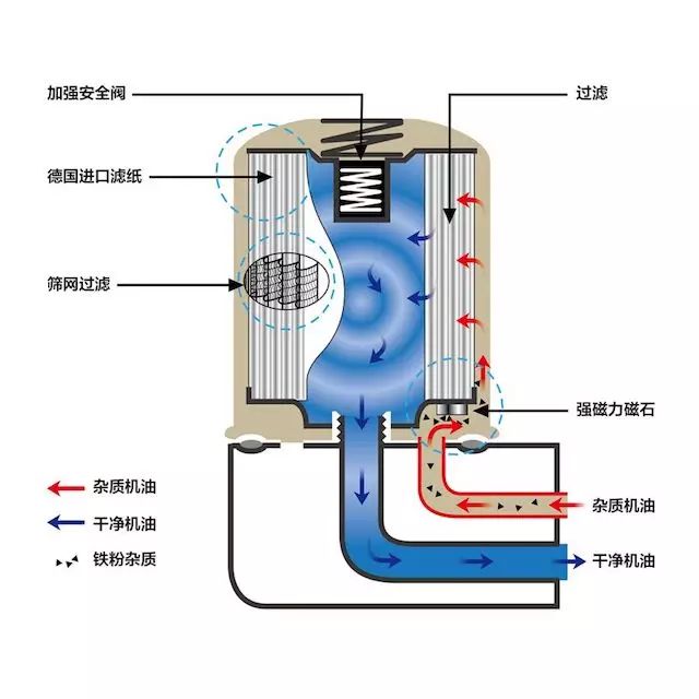 机油保养时，可以不换机油滤清器吗？