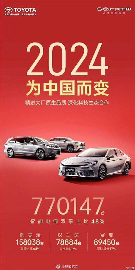 广汽丰田2024年销量770147台 同比增长17%