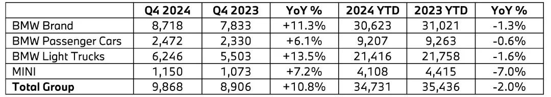 宝马加拿大公布2024总销量