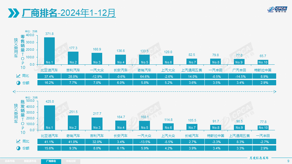 协会发布 | 2024年12月份全国乘用车市场分析