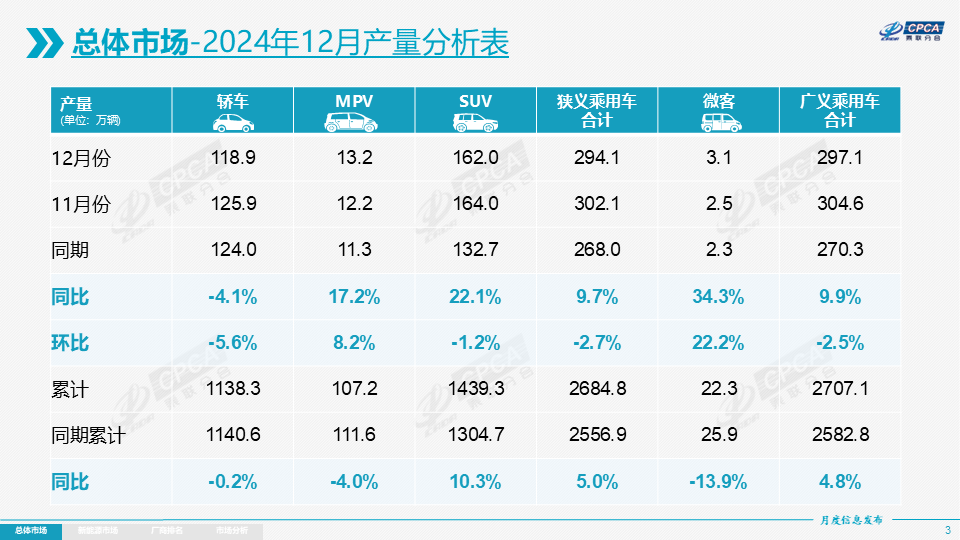 协会发布 | 2024年12月份全国乘用车市场分析