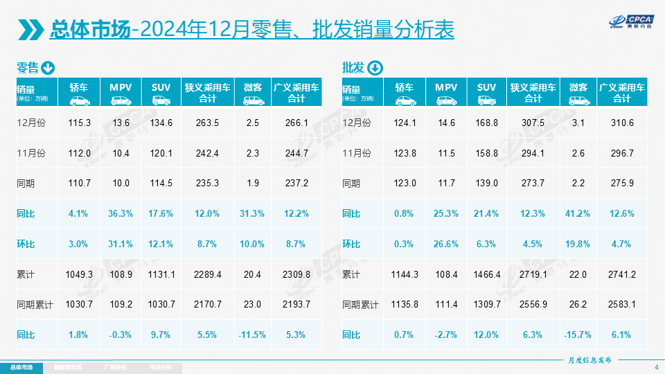 协会发布 | 2024年12月份全国乘用车市场分析