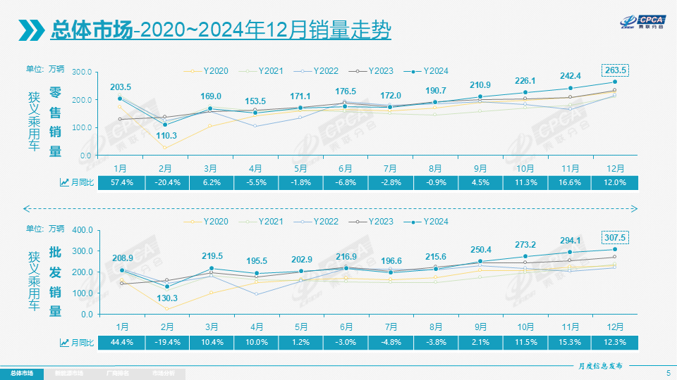 协会发布 | 2024年12月份全国乘用车市场分析