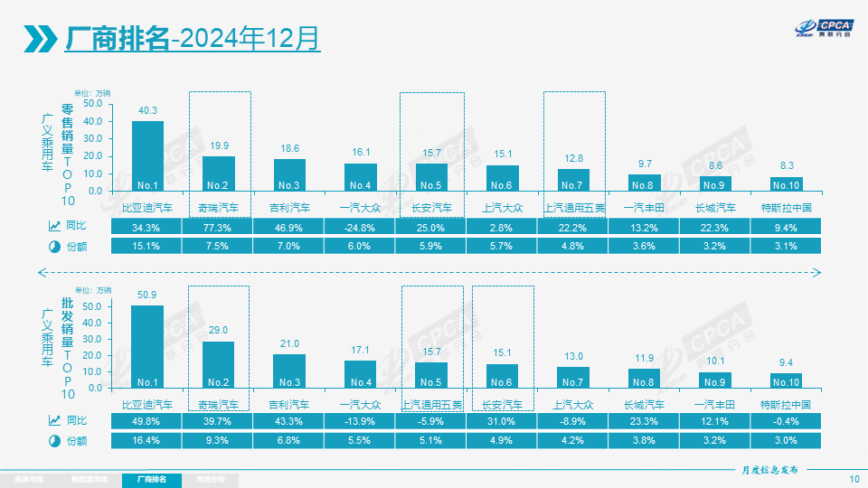 协会发布 | 2024年12月份全国乘用车市场分析