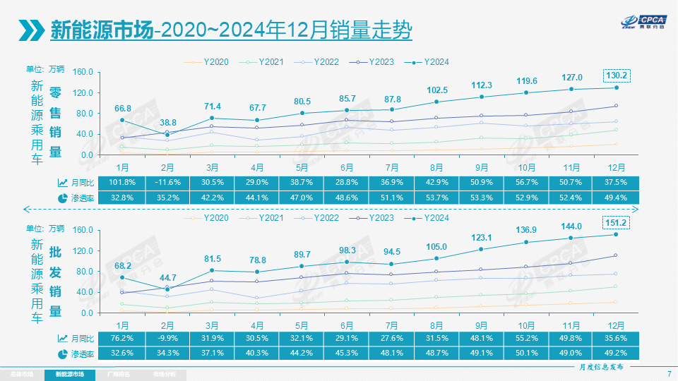 协会发布 | 2024年12月份全国乘用车市场分析