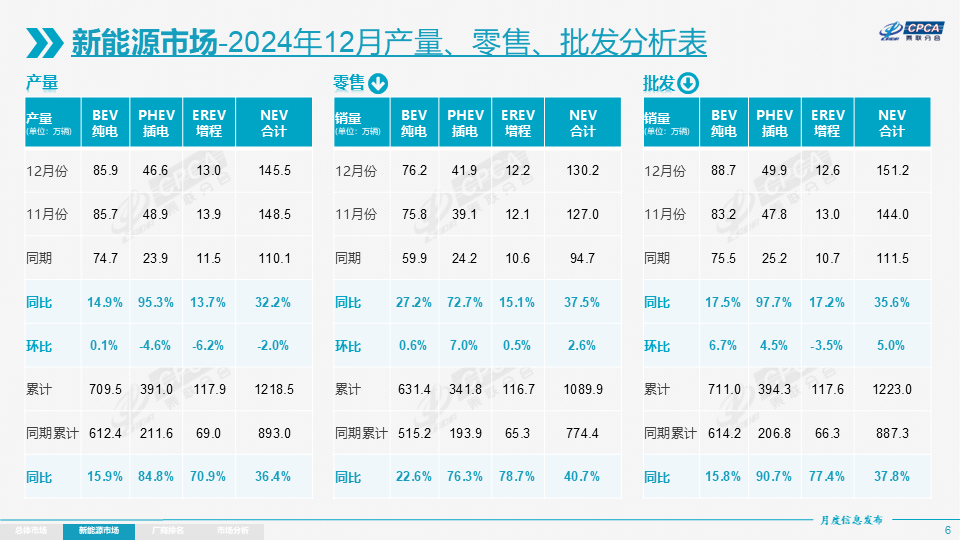 协会发布 | 2024年12月份全国乘用车市场分析