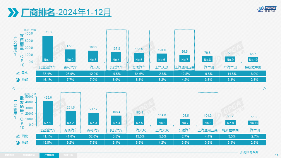 协会发布 | 2024年12月份全国乘用车市场分析