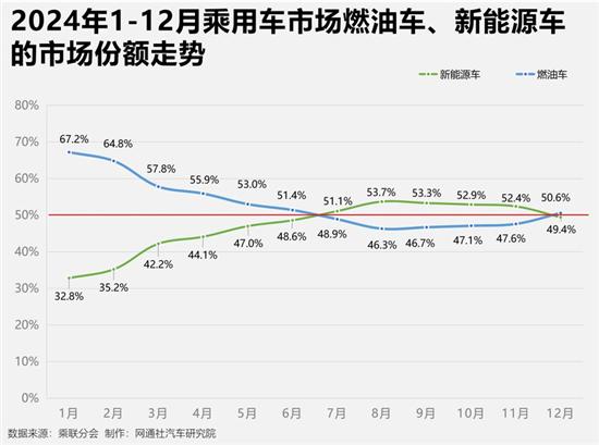 2024年12月新能源车市占率遇瓶颈，渗透率首次跌破50%