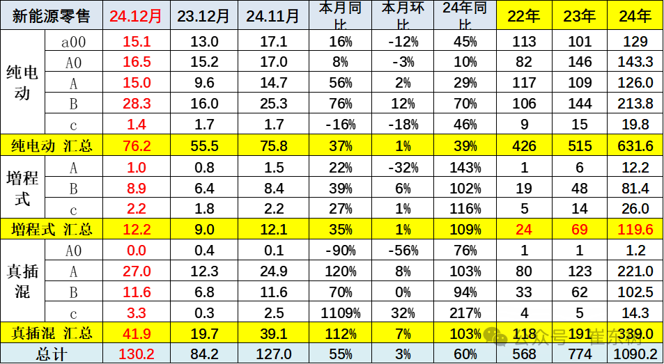 全国新能源乘用车2024年12月零售130万辆零售渗透率49%