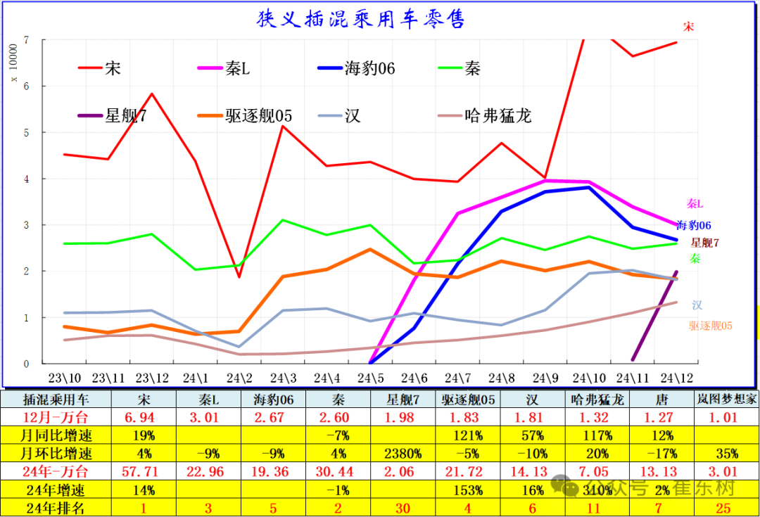 全国新能源乘用车2024年12月零售130万辆零售渗透率49%