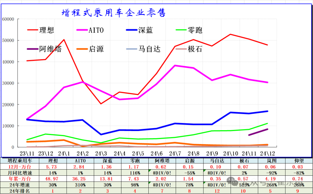 全国新能源乘用车2024年12月零售130万辆零售渗透率49%