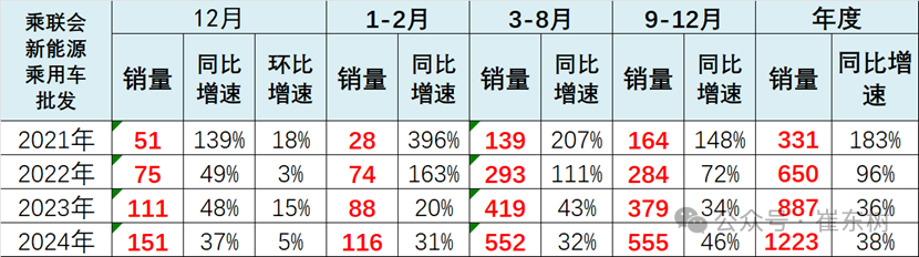 全国新能源乘用车2024年12月零售130万辆零售渗透率49%