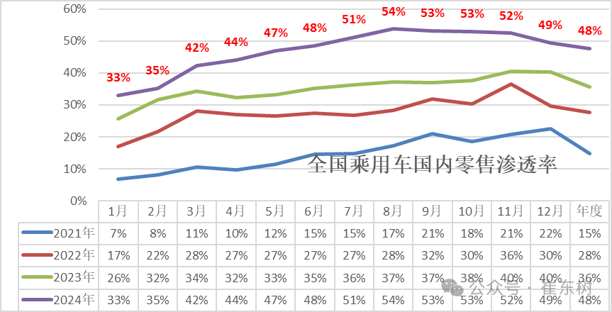 全国新能源乘用车2024年12月零售130万辆零售渗透率49%