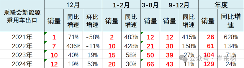 全国新能源乘用车2024年12月零售130万辆零售渗透率49%