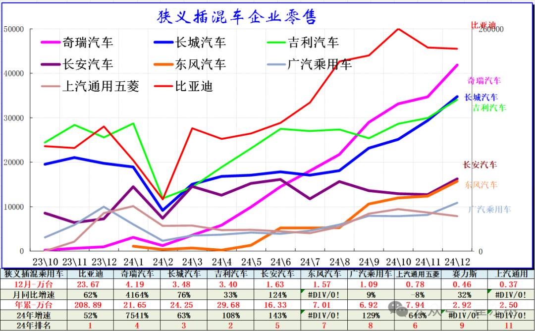 全国新能源乘用车2024年12月零售130万辆零售渗透率49%