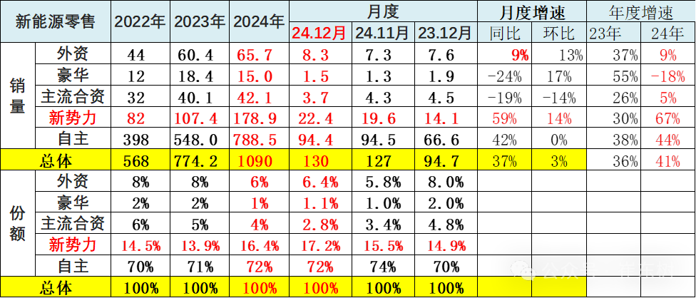 全国新能源乘用车2024年12月零售130万辆零售渗透率49%