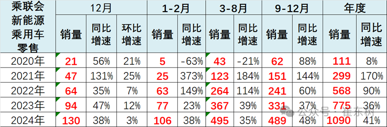 全国新能源乘用车2024年12月零售130万辆零售渗透率49%