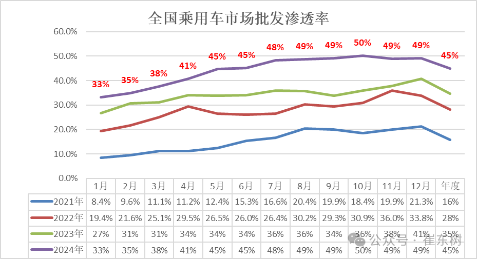 全国新能源乘用车2024年12月零售130万辆零售渗透率49%