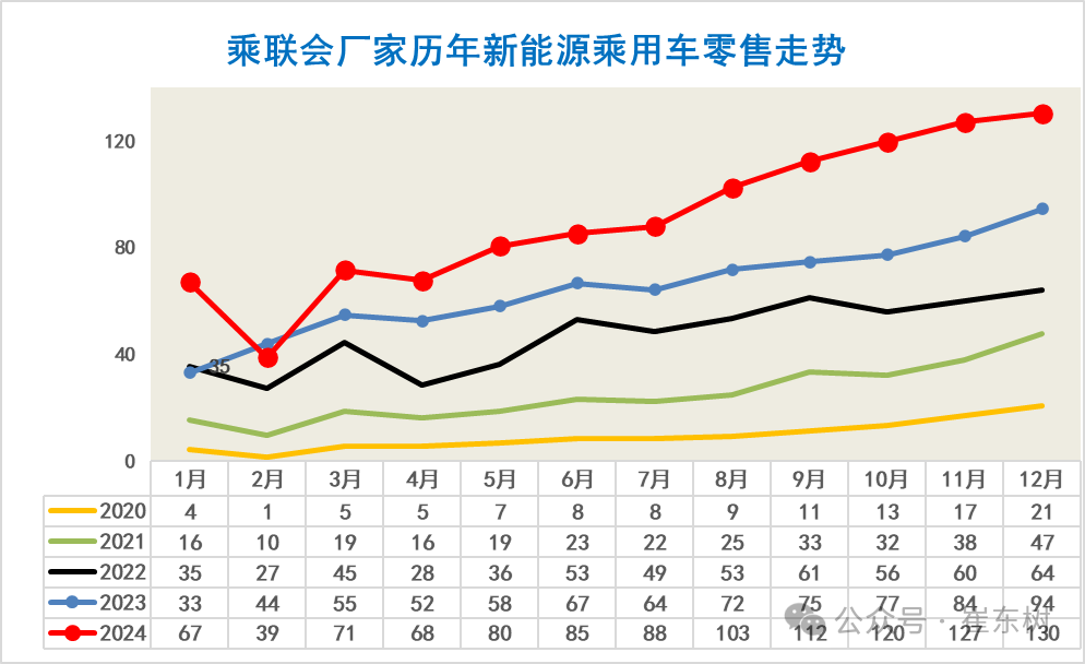 全国新能源乘用车2024年12月零售130万辆零售渗透率49%
