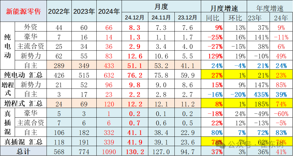 全国新能源乘用车2024年12月零售130万辆零售渗透率49%