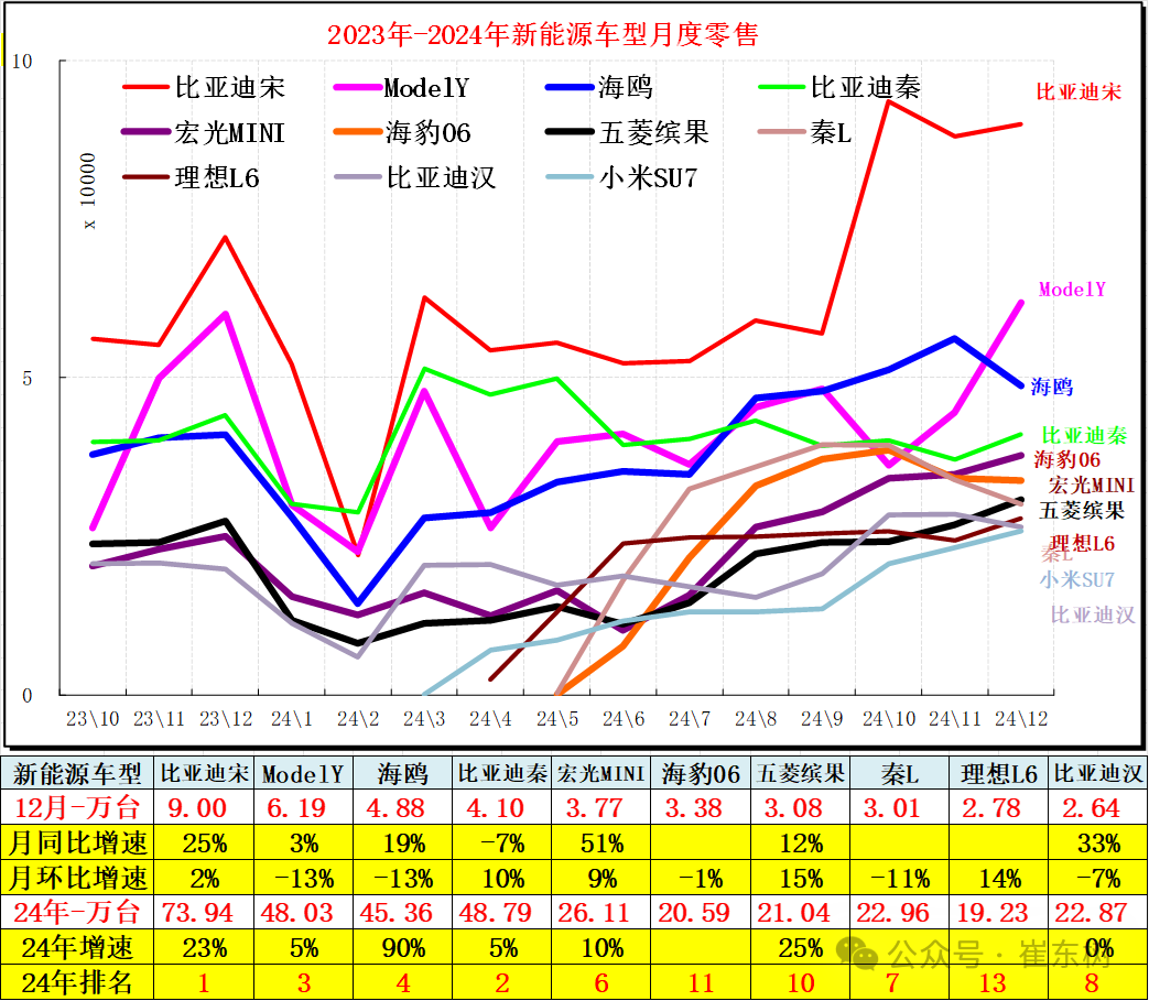 全国新能源乘用车2024年12月零售130万辆零售渗透率49%
