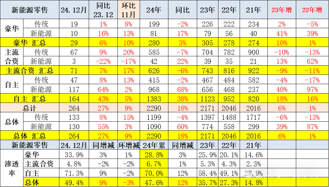 全国新能源乘用车2024年12月零售130万辆零售渗透率49%