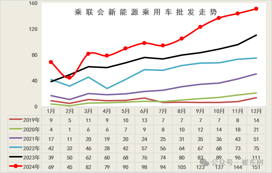 全国新能源乘用车2024年12月零售130万辆零售渗透率49%